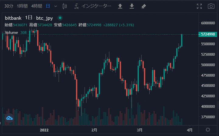 ビットコイン 買い増し